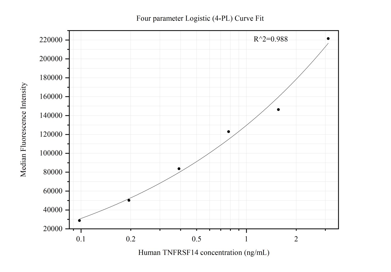 Cytometric bead array standard curve of MP50404-5